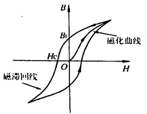 磁場大小